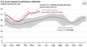 U.S. Refineries are Running at Record-High Levels