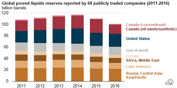 Reporting Oil Companies’ Proved Reserves in 2016 Decline for Second Consecutive Year
