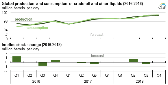 Global Oil Markets Expected to Tighten in Third Quarter 2017, then Loosen Through 2018