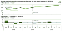 Global Oil Markets Expected to Tighten in Third Quarter 2017, then Loosen Through 2018
