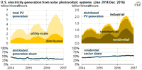 More than Half of Small-Scale Photovoltaic Generation Comes from Residential Rooftops
