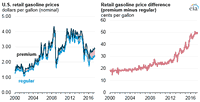 Growing Octane Needs Widen the Price Difference Between Premium and Regular Gasoline
