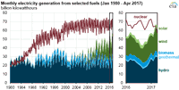 Monthly Renewable Electricity Generation Surpasses Nuclear for the First Time Since 1984