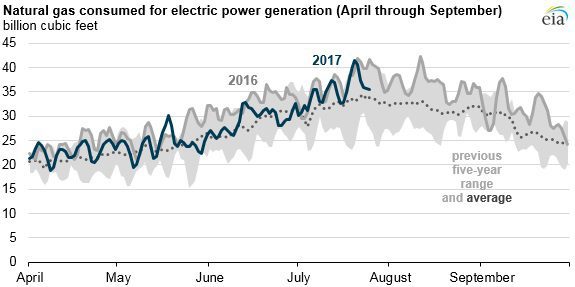 Natural Gas-Fired Electricity Generation so far this Summer is Below Last Year’s Level