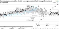 Natural Gas-Fired Electricity Generation so far this Summer is Below Last Year’s Level