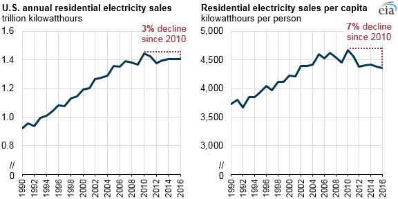Per Capita Residential Electricity Sales in the U.S. Have Fallen Since 2010
