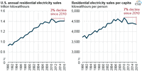 Per Capita Residential Electricity Sales in the U.S. Have Fallen Since 2010