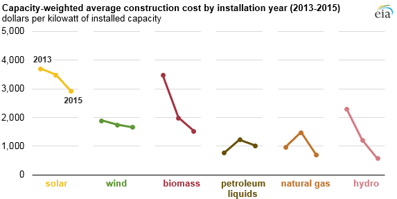 Construction Costs for Most Power Plant Types Have Fallen in Recent Years