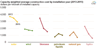 Construction Costs for Most Power Plant Types Have Fallen in Recent Years