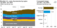 U.S. Crude Oil Production Forecast Expected to Reach Record High in 2018