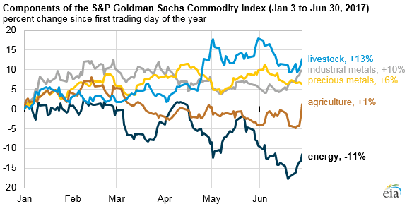 Energy Commodity Prices Declined More Than Other Commodities in the First Half of 2017