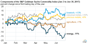 Energy Commodity Prices Declined More Than Other Commodities in the First Half of 2017