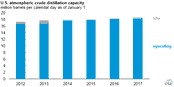 U.S. Petroleum Refinery Capacity Continues to Increase