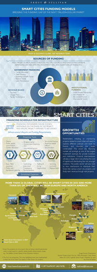 Stakeholders in Global Smart City Market Seek New Funding Models to Monetize Projects