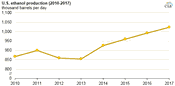 U.S. Fuel Ethanol Production Continues to Grow in 2017