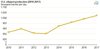 U.S. Fuel Ethanol Production Continues to Grow in 2017