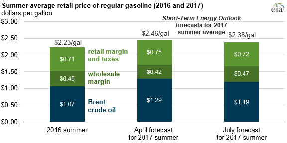 Retail Price of Regular Gasoline Forecast to Average $2.38 Per Gallon this Summer