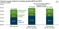Retail Price of Regular Gasoline Forecast to Average $2.38 Per Gallon this Summer