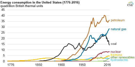 Even as Renewables Increase, Fossil Fuels Continue to Dominate U.S. Energy Mix
