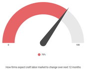 Seventy-Percent of Contractors Have A Hard Time Finding Qualified Craft Workers To Hire Amid Growing Construction Demand, National Survey Finds