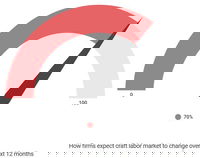 Seventy-Percent of Contractors Have A Hard Time Finding Qualified Craft Workers To Hire Amid Growing Construction Demand, National Survey Finds