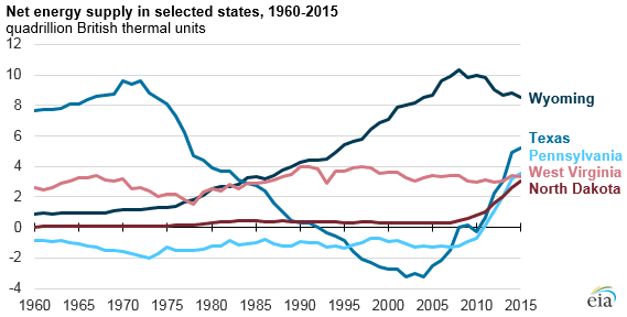 Wyoming, Texas, and Pennsylvania Rank as the Top Net Energy Suppliers Among States