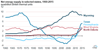 Wyoming, Texas, and Pennsylvania Rank as the Top Net Energy Suppliers Among States