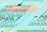 The Most Efficient Form of Renewable Energy