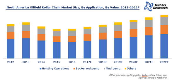 North America Oilfield Roller Chain Market to Cross $146 million by 2022
