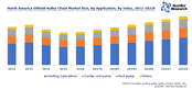 North America Oilfield Roller Chain Market to Cross $146 million by 2022