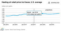 EIA Releases New U.S. Short-Term Energy Forecast
