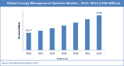 Global Energy Management Systems Market to Surpass USD 70.93 Billion by 2022