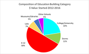 Education Construction Starts Could Soon Accelerate