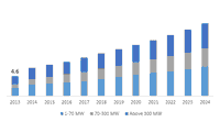 Industrial Gas Turbine Market to Exceed $18 Billion by 2024