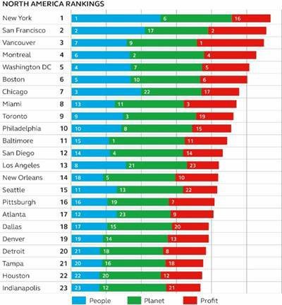 New York City Ranks First in Sustainable Urban Transportation in North America