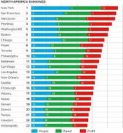 New York City Ranks First in Sustainable Urban Transportation in North America