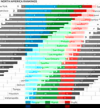 New York City Ranks First in Sustainable Urban Transportation in North America