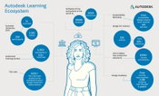 Autodesk Moves to Upskill Industry Workforce to Thrive in the Age of Automation