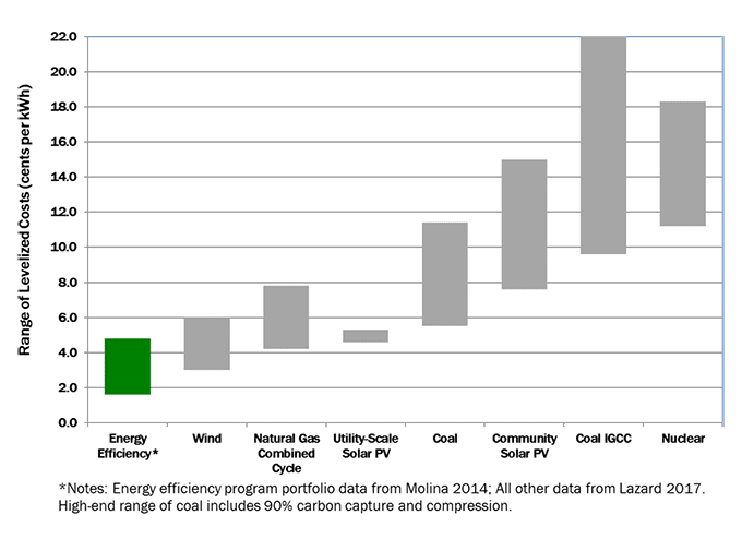 New Data, Same Results - Saving Energy is Still Cheaper than Making Energy