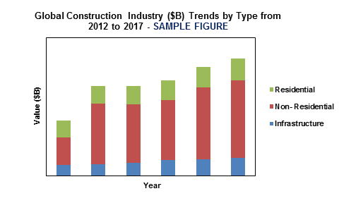The Global Construction Industry is Expected to Reach $10.5 Trillion by 2023