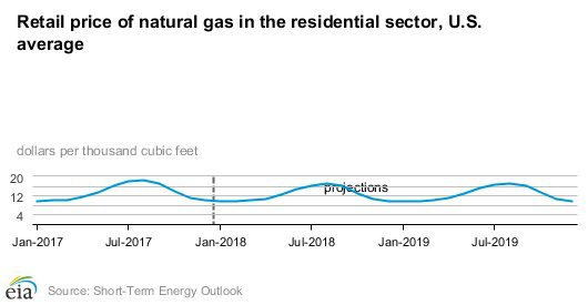 EIA Releases January's Short-Term Energy Outlook with Forecasts through 2019