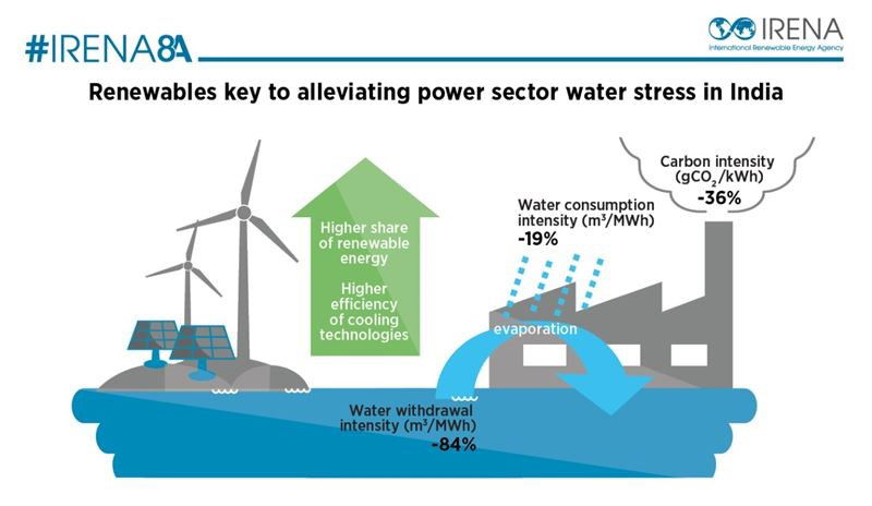 Renewable Energy and Cooling Technologies Key to Reduce Water Use in India’s Power Sector