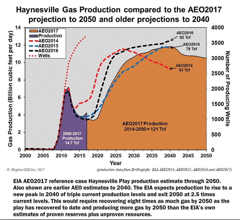 New Report Criticizes Validity of EIA Projections