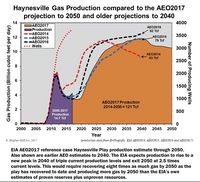 New Report Criticizes Validity of EIA Projections