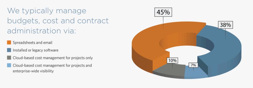 Are Your Construction Projects Under Control? Five Steps for Modernizing Cost and Schedule Management