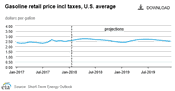 EIA Releases February's Short-Term Energy Outlook