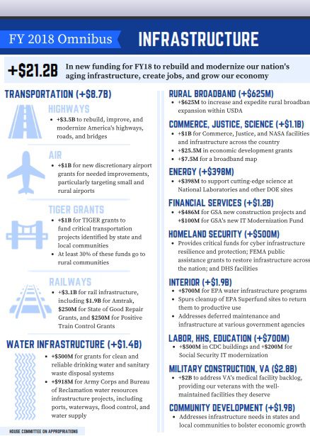 House Passes Omnibus FY 18 Measure, Boosts Infrastructure by $21B