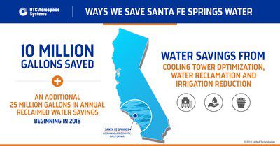 A Natural Leader: UTC Aerospace Systems To Save 25 Million Gallons Of Water A Year, Achieving Major Water Reduction Milestone