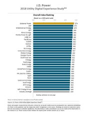 Utilities Lag Other Industries in Digital Experience, but Standouts are Emerging, J.D. Power Finds