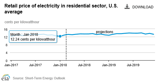 March 2018 Short-Term Energy Outlook